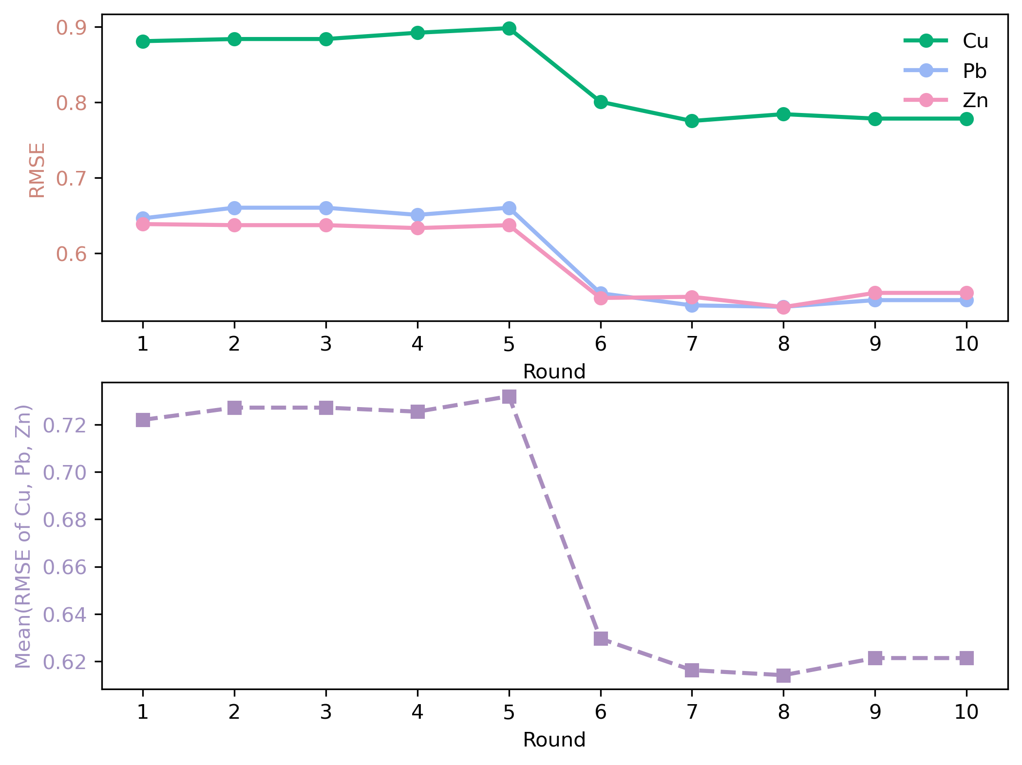 First research result visualization